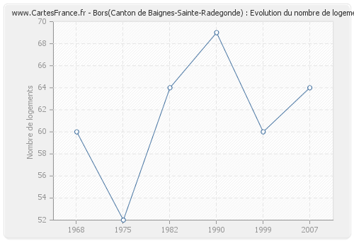 Bors(Canton de Baignes-Sainte-Radegonde) : Evolution du nombre de logements